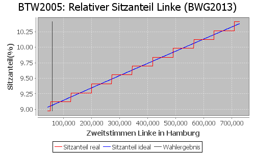 Simulierte Sitzverteilung - Wahl: BTW2005 Verfahren: BWG2013