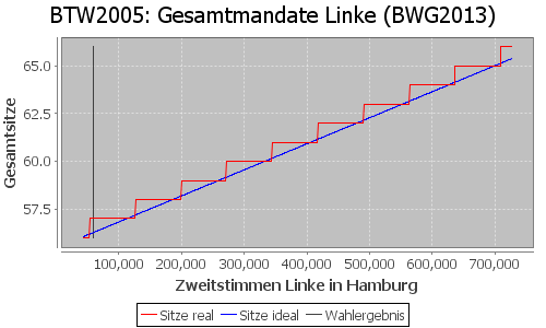 Simulierte Sitzverteilung - Wahl: BTW2005 Verfahren: BWG2013