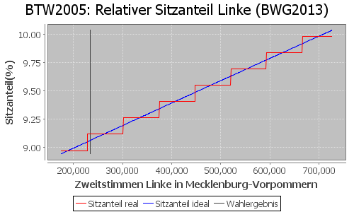 Simulierte Sitzverteilung - Wahl: BTW2005 Verfahren: BWG2013