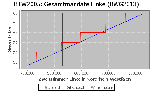 Simulierte Sitzverteilung - Wahl: BTW2005 Verfahren: BWG2013