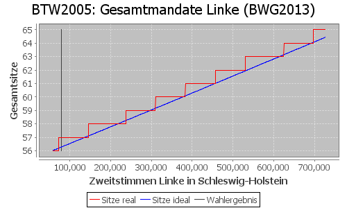 Simulierte Sitzverteilung - Wahl: BTW2005 Verfahren: BWG2013