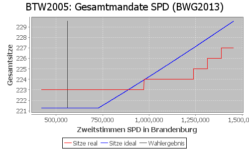 Simulierte Sitzverteilung - Wahl: BTW2005 Verfahren: BWG2013