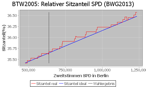 Simulierte Sitzverteilung - Wahl: BTW2005 Verfahren: BWG2013