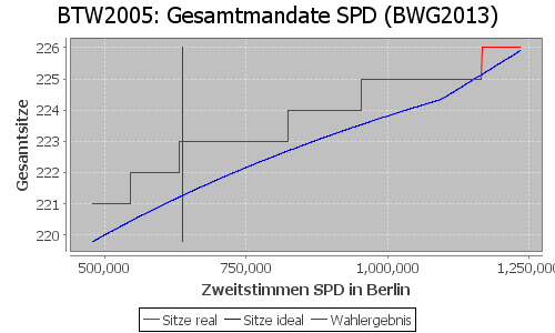 Simulierte Sitzverteilung - Wahl: BTW2005 Verfahren: BWG2013