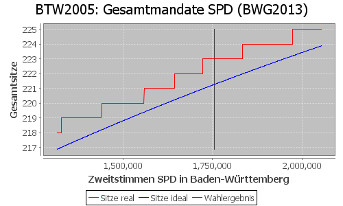 Simulierte Sitzverteilung - Wahl: BTW2005 Verfahren: BWG2013