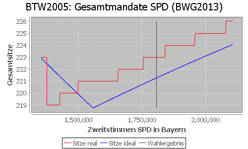 Simulierte Sitzverteilung - Wahl: BTW2005 Verfahren: BWG2013