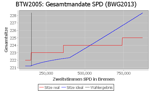 Simulierte Sitzverteilung - Wahl: BTW2005 Verfahren: BWG2013