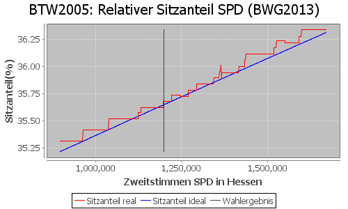 Simulierte Sitzverteilung - Wahl: BTW2005 Verfahren: BWG2013