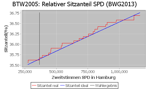 Simulierte Sitzverteilung - Wahl: BTW2005 Verfahren: BWG2013