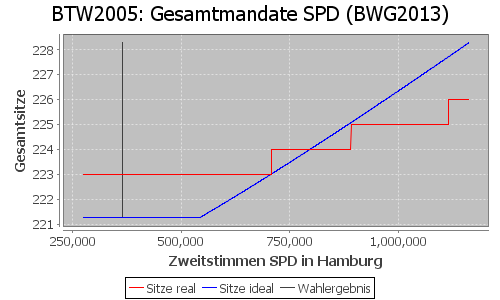 Simulierte Sitzverteilung - Wahl: BTW2005 Verfahren: BWG2013