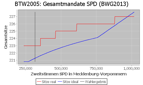 Simulierte Sitzverteilung - Wahl: BTW2005 Verfahren: BWG2013