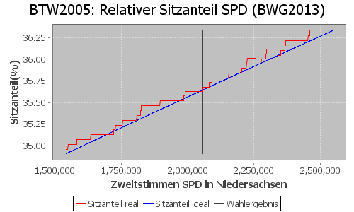 Simulierte Sitzverteilung - Wahl: BTW2005 Verfahren: BWG2013