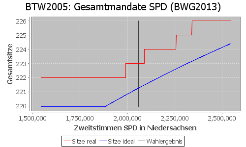 Simulierte Sitzverteilung - Wahl: BTW2005 Verfahren: BWG2013