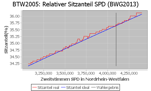 Simulierte Sitzverteilung - Wahl: BTW2005 Verfahren: BWG2013