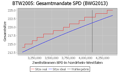 Simulierte Sitzverteilung - Wahl: BTW2005 Verfahren: BWG2013