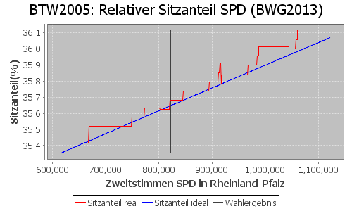 Simulierte Sitzverteilung - Wahl: BTW2005 Verfahren: BWG2013