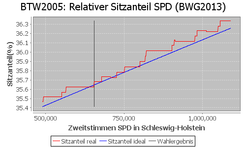 Simulierte Sitzverteilung - Wahl: BTW2005 Verfahren: BWG2013