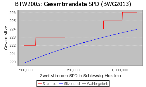 Simulierte Sitzverteilung - Wahl: BTW2005 Verfahren: BWG2013