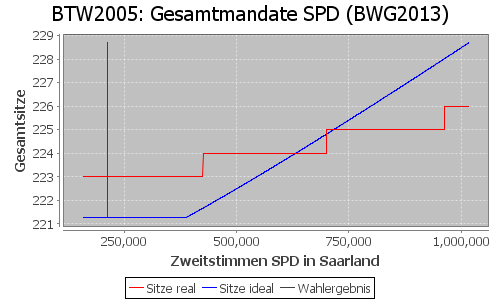 Simulierte Sitzverteilung - Wahl: BTW2005 Verfahren: BWG2013