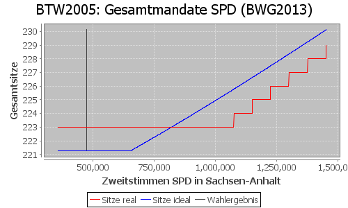 Simulierte Sitzverteilung - Wahl: BTW2005 Verfahren: BWG2013