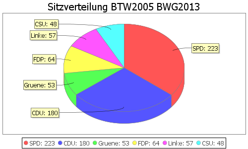 Simulierte Sitzverteilung - Wahl: BTW2005 Verfahren: BWG2013