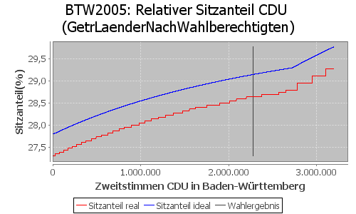 Simulierte Sitzverteilung - Wahl: BTW2005 Verfahren: GetrLaenderNachWahlberechtigten