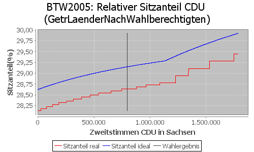 Simulierte Sitzverteilung - Wahl: BTW2005 Verfahren: GetrLaenderNachWahlberechtigten