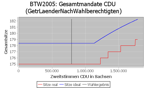 Simulierte Sitzverteilung - Wahl: BTW2005 Verfahren: GetrLaenderNachWahlberechtigten