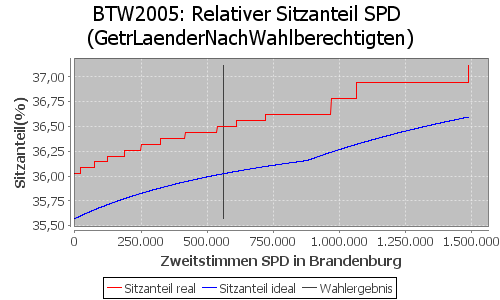 Simulierte Sitzverteilung - Wahl: BTW2005 Verfahren: GetrLaenderNachWahlberechtigten