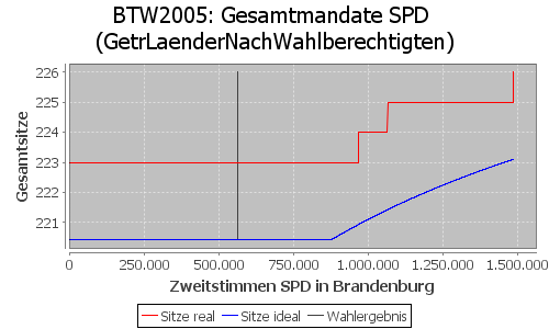 Simulierte Sitzverteilung - Wahl: BTW2005 Verfahren: GetrLaenderNachWahlberechtigten