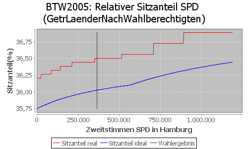 Simulierte Sitzverteilung - Wahl: BTW2005 Verfahren: GetrLaenderNachWahlberechtigten