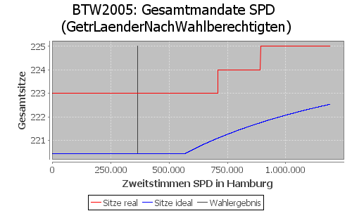 Simulierte Sitzverteilung - Wahl: BTW2005 Verfahren: GetrLaenderNachWahlberechtigten