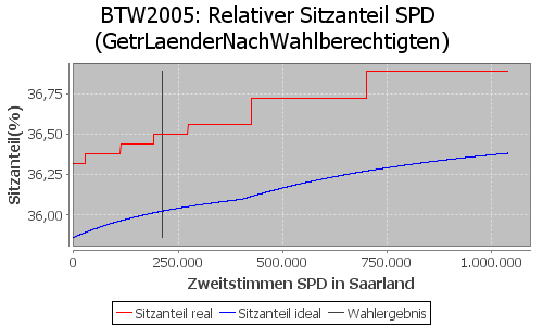 Simulierte Sitzverteilung - Wahl: BTW2005 Verfahren: GetrLaenderNachWahlberechtigten