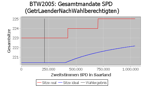 Simulierte Sitzverteilung - Wahl: BTW2005 Verfahren: GetrLaenderNachWahlberechtigten