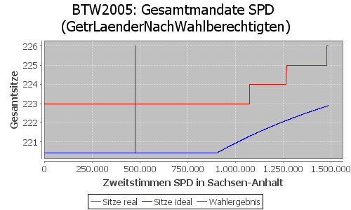 Simulierte Sitzverteilung - Wahl: BTW2005 Verfahren: GetrLaenderNachWahlberechtigten