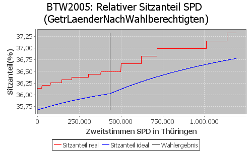 Simulierte Sitzverteilung - Wahl: BTW2005 Verfahren: GetrLaenderNachWahlberechtigten