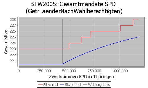 Simulierte Sitzverteilung - Wahl: BTW2005 Verfahren: GetrLaenderNachWahlberechtigten