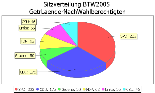 Simulierte Sitzverteilung - Wahl: BTW2005 Verfahren: GetrLaenderNachWahlberechtigten