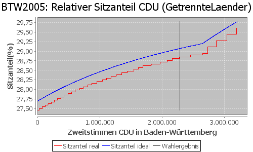 Simulierte Sitzverteilung - Wahl: BTW2005 Verfahren: GetrennteLaender