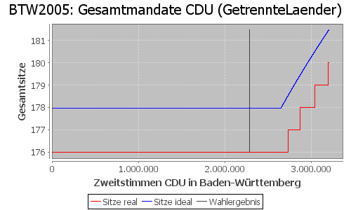 Simulierte Sitzverteilung - Wahl: BTW2005 Verfahren: GetrennteLaender