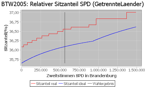 Simulierte Sitzverteilung - Wahl: BTW2005 Verfahren: GetrennteLaender