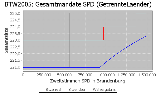 Simulierte Sitzverteilung - Wahl: BTW2005 Verfahren: GetrennteLaender