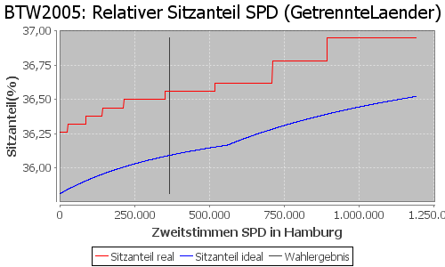 Simulierte Sitzverteilung - Wahl: BTW2005 Verfahren: GetrennteLaender