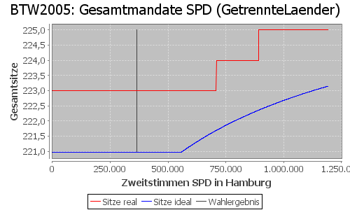 Simulierte Sitzverteilung - Wahl: BTW2005 Verfahren: GetrennteLaender