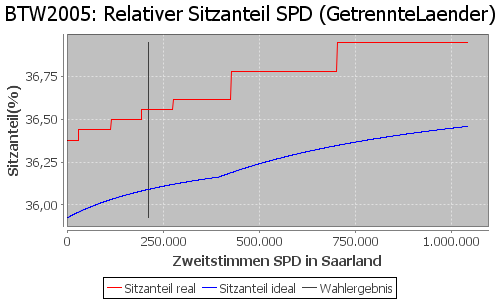 Simulierte Sitzverteilung - Wahl: BTW2005 Verfahren: GetrennteLaender