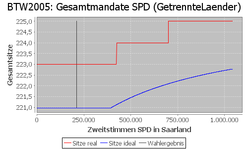 Simulierte Sitzverteilung - Wahl: BTW2005 Verfahren: GetrennteLaender