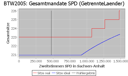 Simulierte Sitzverteilung - Wahl: BTW2005 Verfahren: GetrennteLaender