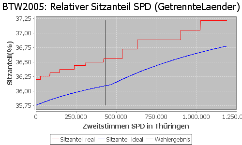 Simulierte Sitzverteilung - Wahl: BTW2005 Verfahren: GetrennteLaender