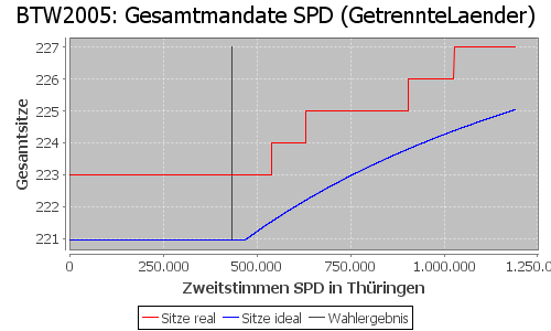 Simulierte Sitzverteilung - Wahl: BTW2005 Verfahren: GetrennteLaender