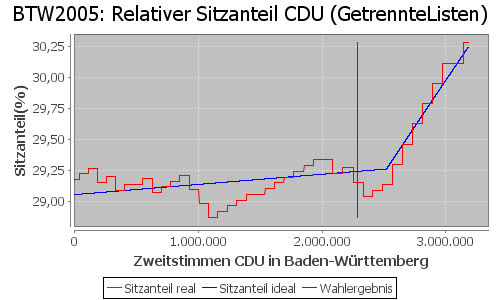 Simulierte Sitzverteilung - Wahl: BTW2005 Verfahren: GetrennteListen